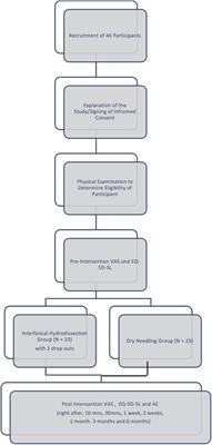 Effectiveness of ultrasound guided interfascial hydrodissection with the use of saline anesthetic solution for myofascial pain syndrome of the upper trapezius: a single blind randomized controlled trial